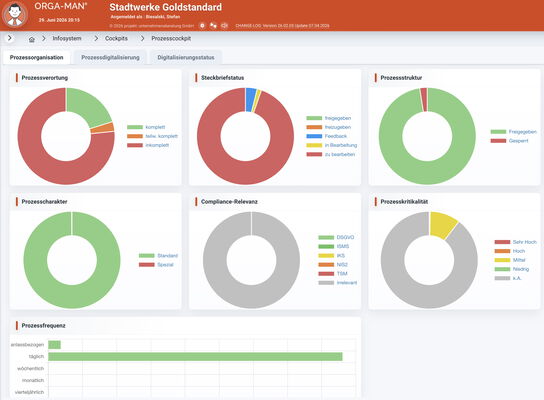 Prozessdashboard